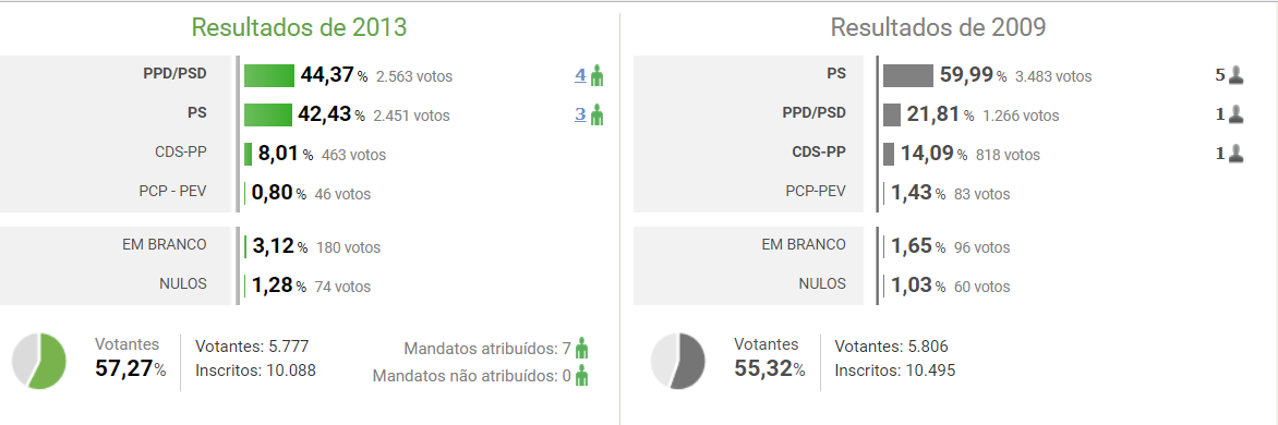 MORTÁGUA