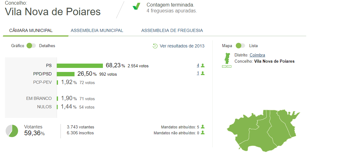 vila nova de poiares