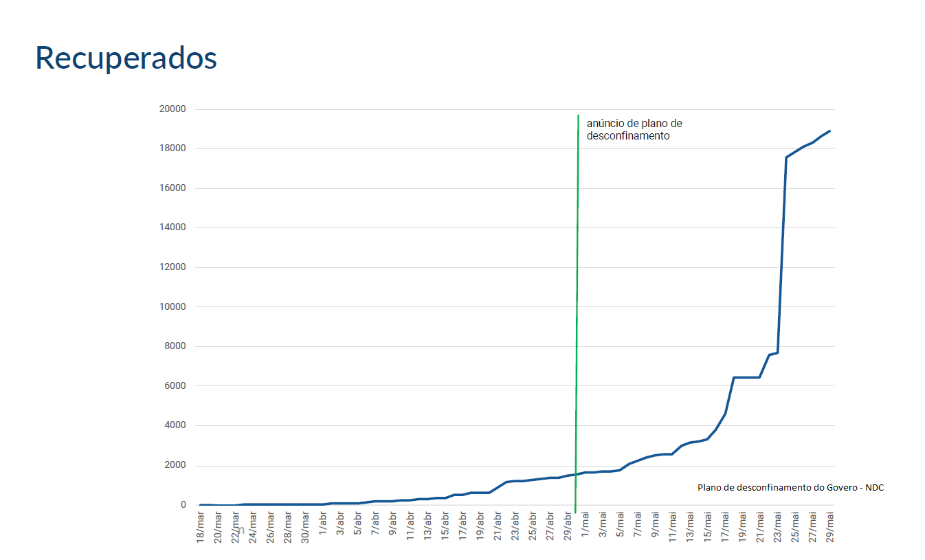 https://www.noticiasdecoimbra.pt/wp-content/uploads/2020/05/recuperados-grafico.png