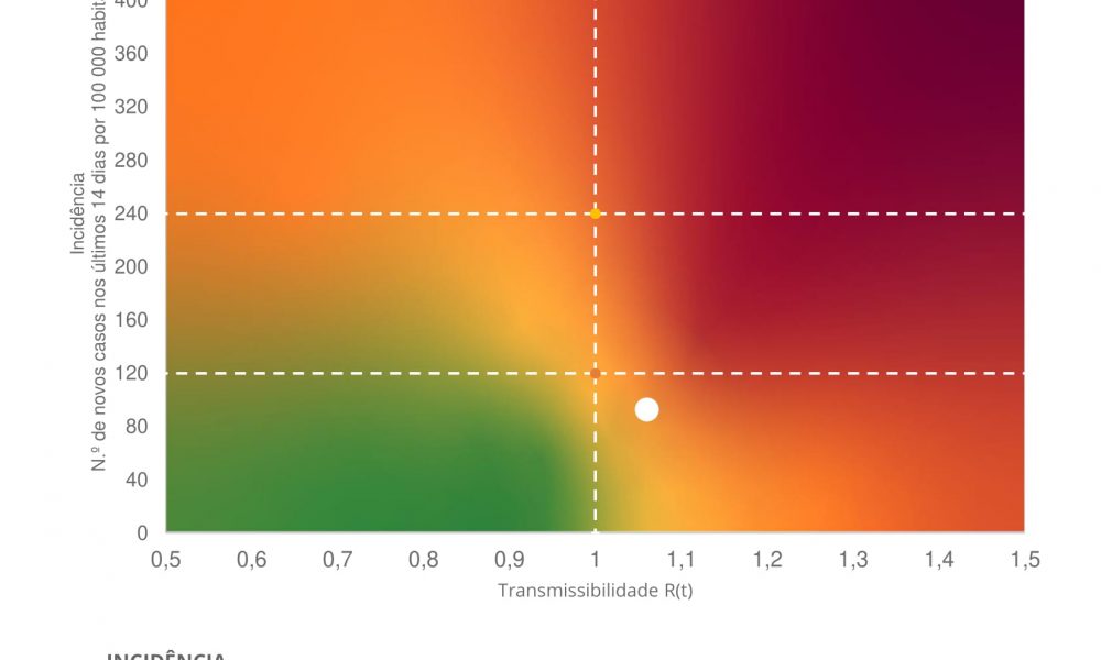 Incidência e transmissibilidade da covid-19 estão a subir em Portugal – Notícias de Coimbra